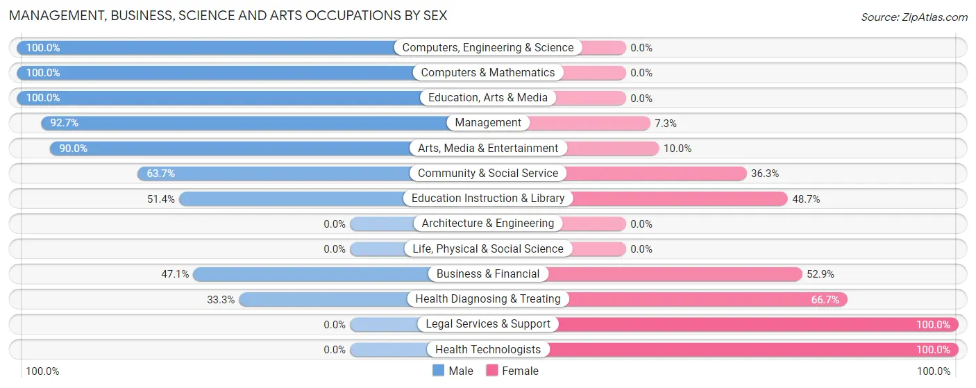 Management, Business, Science and Arts Occupations by Sex in Stillman Valley