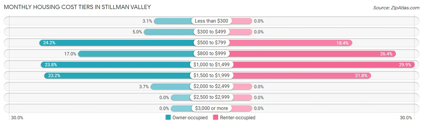 Monthly Housing Cost Tiers in Stillman Valley