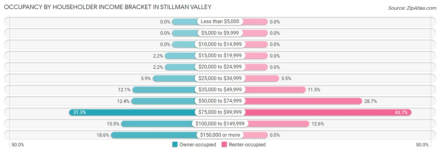 Occupancy by Householder Income Bracket in Stillman Valley