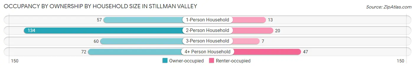 Occupancy by Ownership by Household Size in Stillman Valley