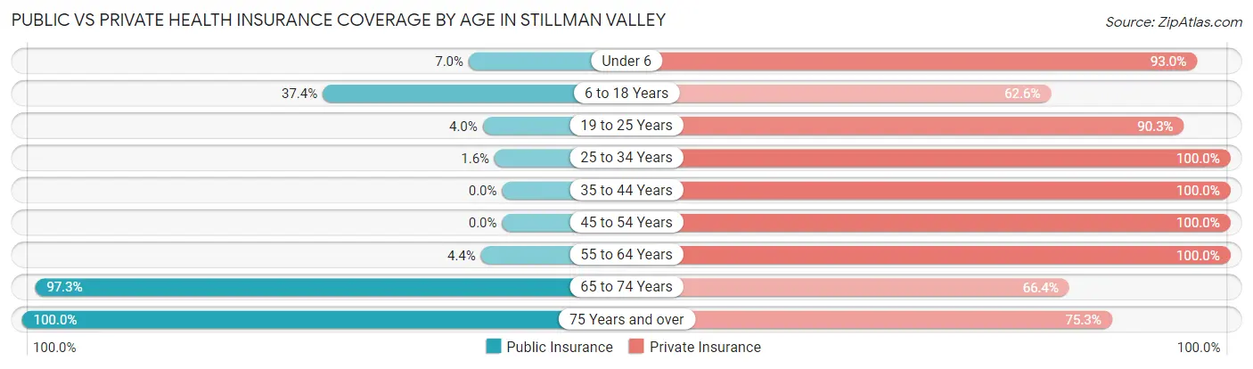 Public vs Private Health Insurance Coverage by Age in Stillman Valley