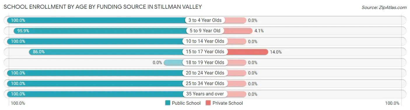 School Enrollment by Age by Funding Source in Stillman Valley