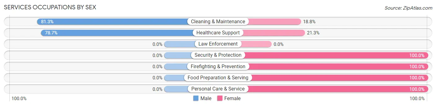 Services Occupations by Sex in Stillman Valley
