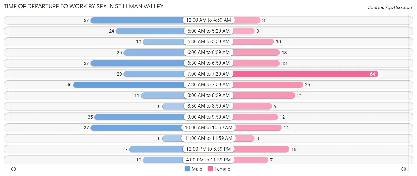 Time of Departure to Work by Sex in Stillman Valley