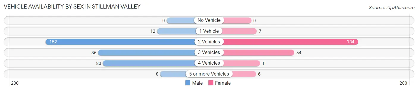Vehicle Availability by Sex in Stillman Valley