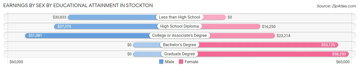 Earnings by Sex by Educational Attainment in Stockton