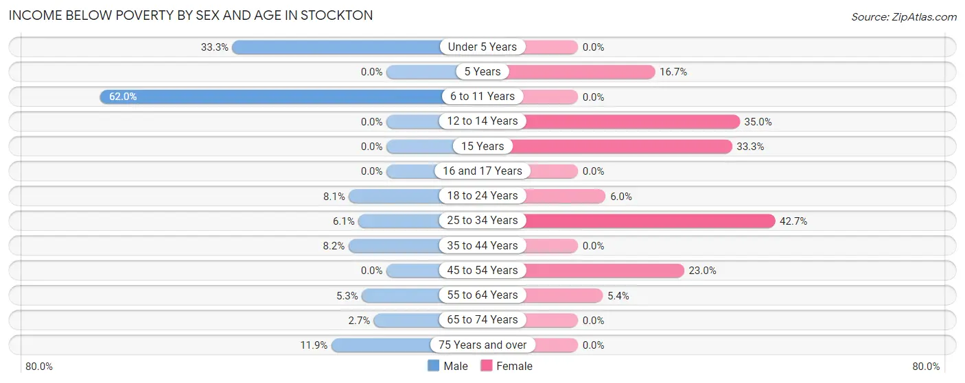 Income Below Poverty by Sex and Age in Stockton