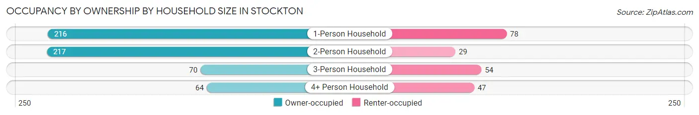 Occupancy by Ownership by Household Size in Stockton