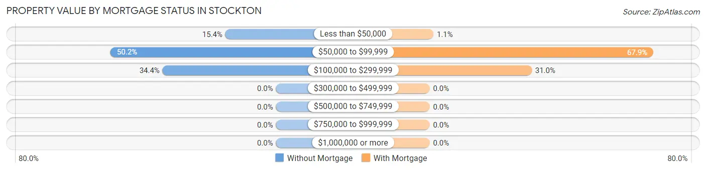Property Value by Mortgage Status in Stockton