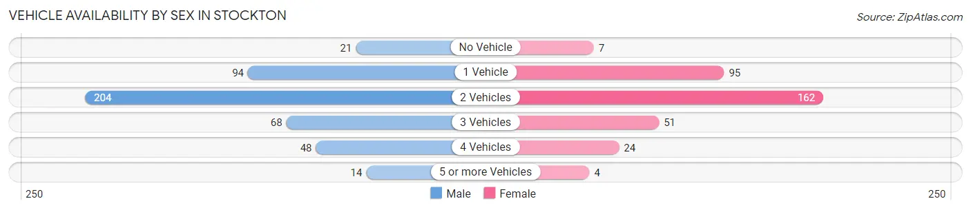 Vehicle Availability by Sex in Stockton