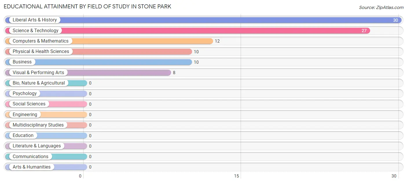 Educational Attainment by Field of Study in Stone Park
