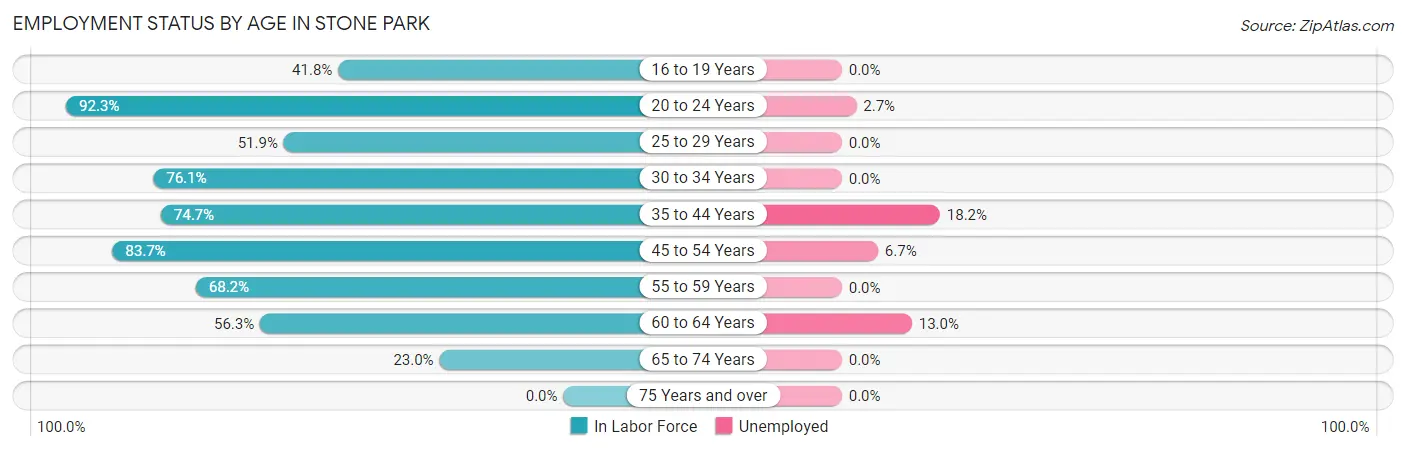 Employment Status by Age in Stone Park