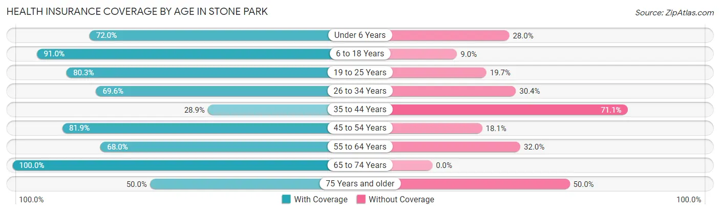 Health Insurance Coverage by Age in Stone Park