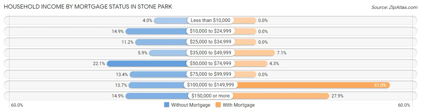 Household Income by Mortgage Status in Stone Park