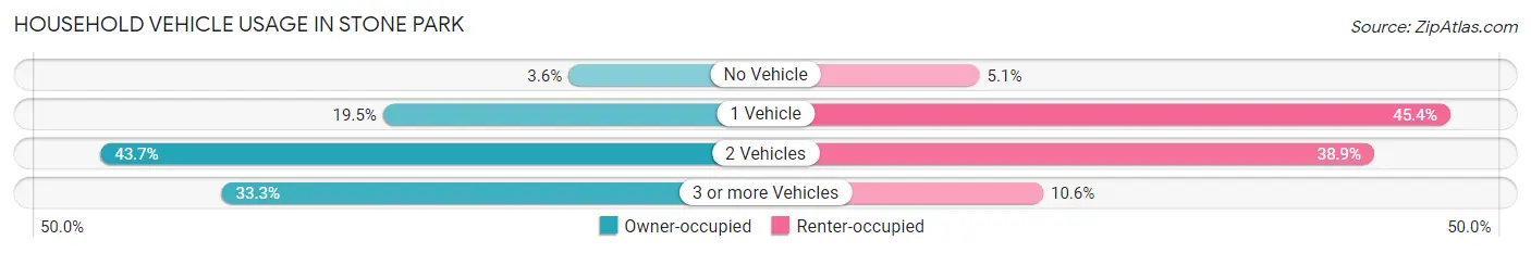 Household Vehicle Usage in Stone Park
