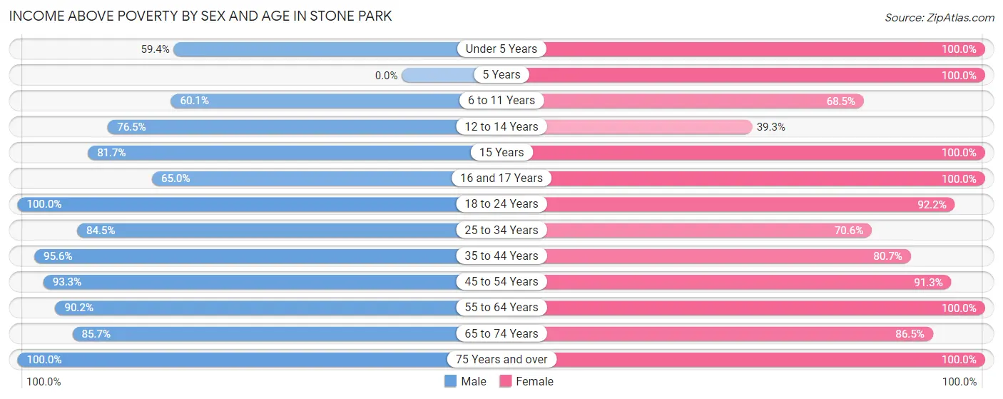 Income Above Poverty by Sex and Age in Stone Park