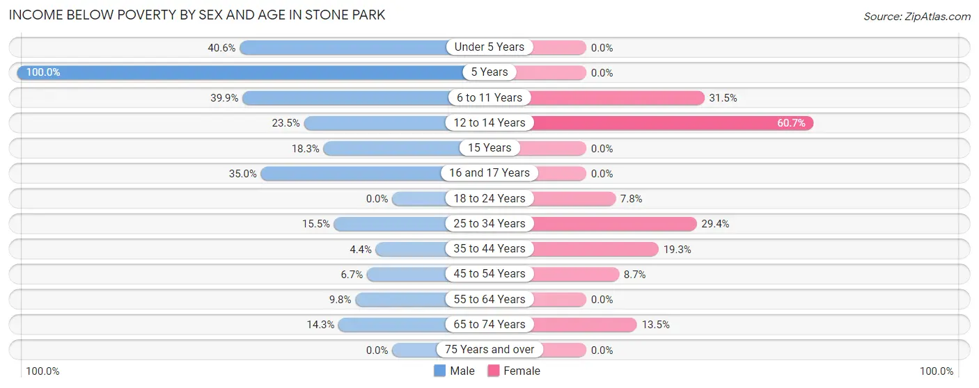Income Below Poverty by Sex and Age in Stone Park