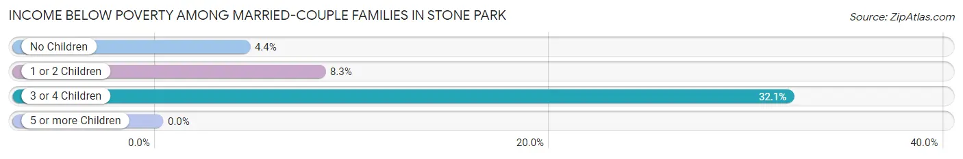 Income Below Poverty Among Married-Couple Families in Stone Park