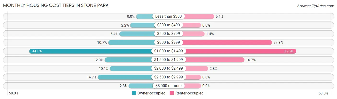 Monthly Housing Cost Tiers in Stone Park
