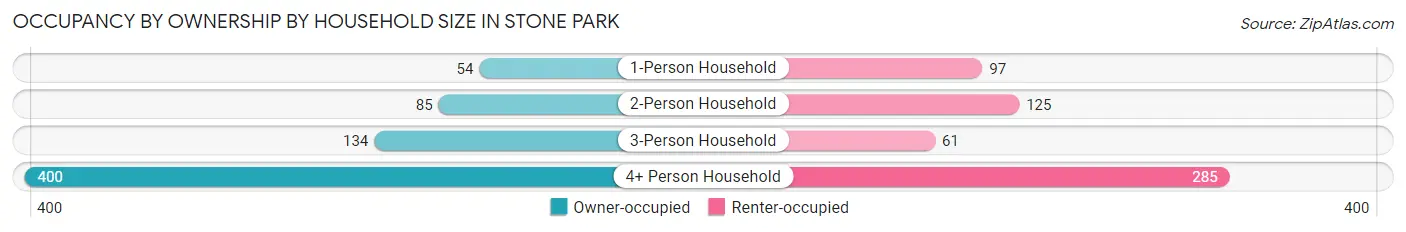 Occupancy by Ownership by Household Size in Stone Park
