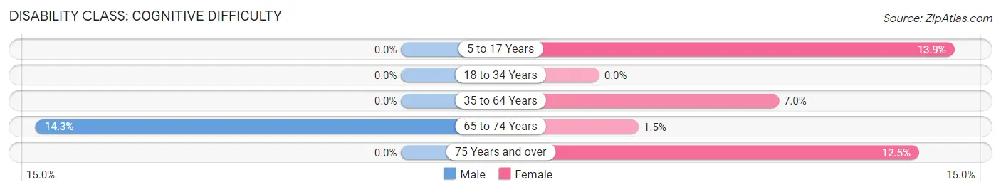 Disability in Stonefort: <span>Cognitive Difficulty</span>