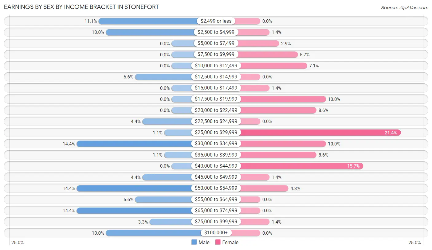 Earnings by Sex by Income Bracket in Stonefort