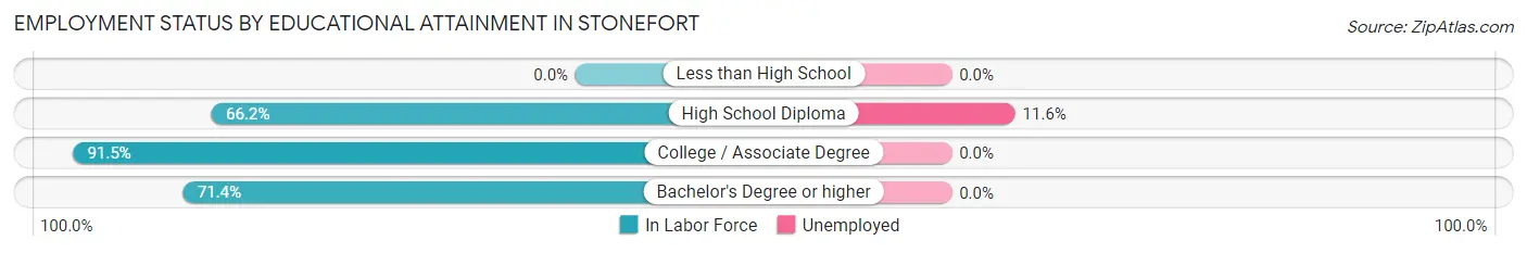 Employment Status by Educational Attainment in Stonefort