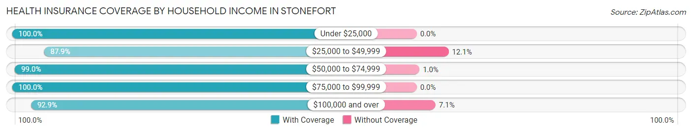 Health Insurance Coverage by Household Income in Stonefort