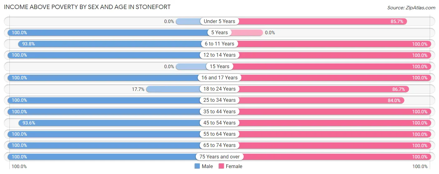Income Above Poverty by Sex and Age in Stonefort