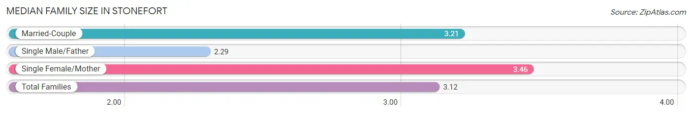 Median Family Size in Stonefort