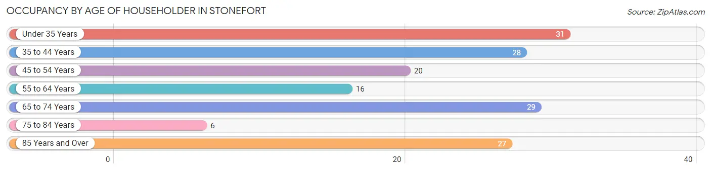 Occupancy by Age of Householder in Stonefort