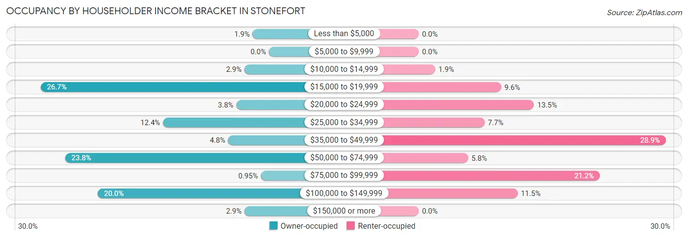 Occupancy by Householder Income Bracket in Stonefort