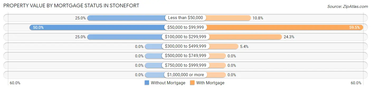 Property Value by Mortgage Status in Stonefort
