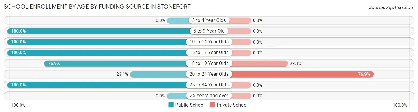 School Enrollment by Age by Funding Source in Stonefort
