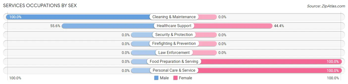 Services Occupations by Sex in Stonefort
