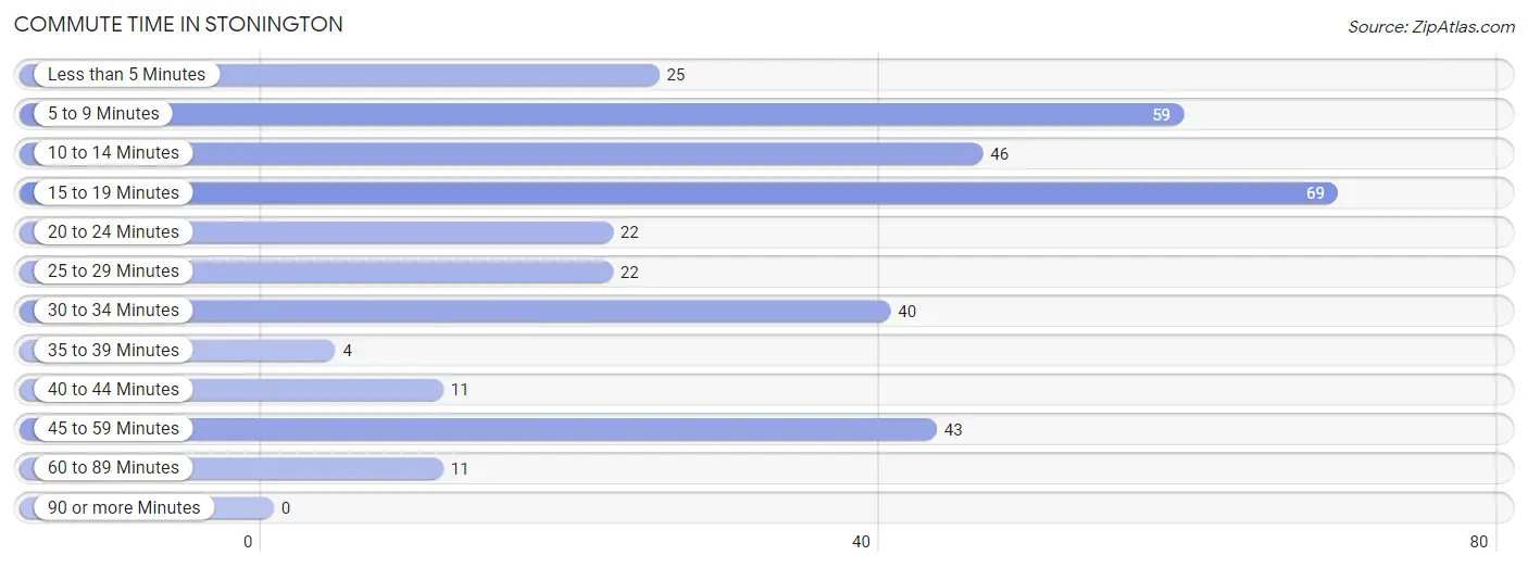 Commute Time in Stonington