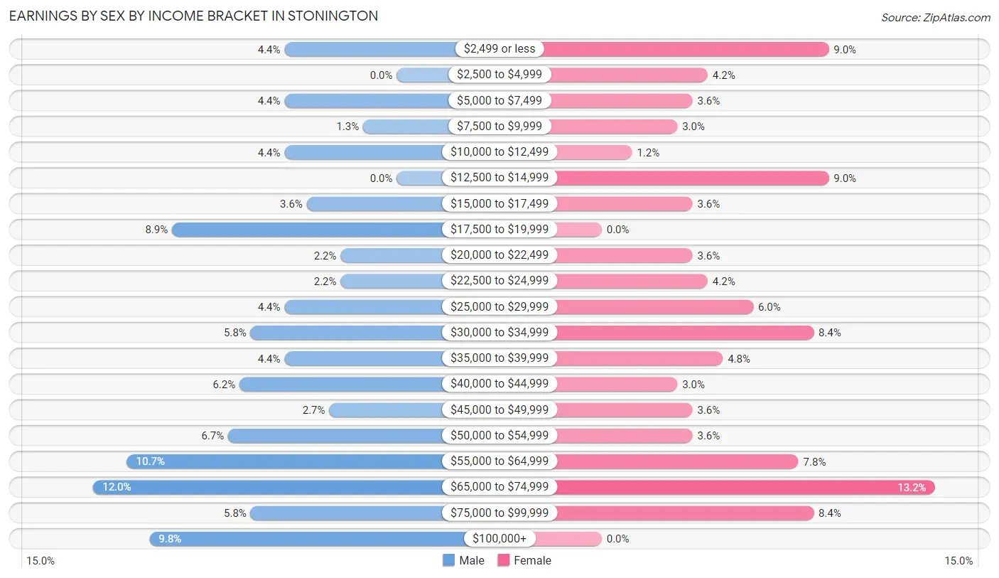 Earnings by Sex by Income Bracket in Stonington