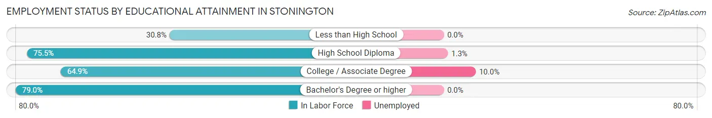 Employment Status by Educational Attainment in Stonington