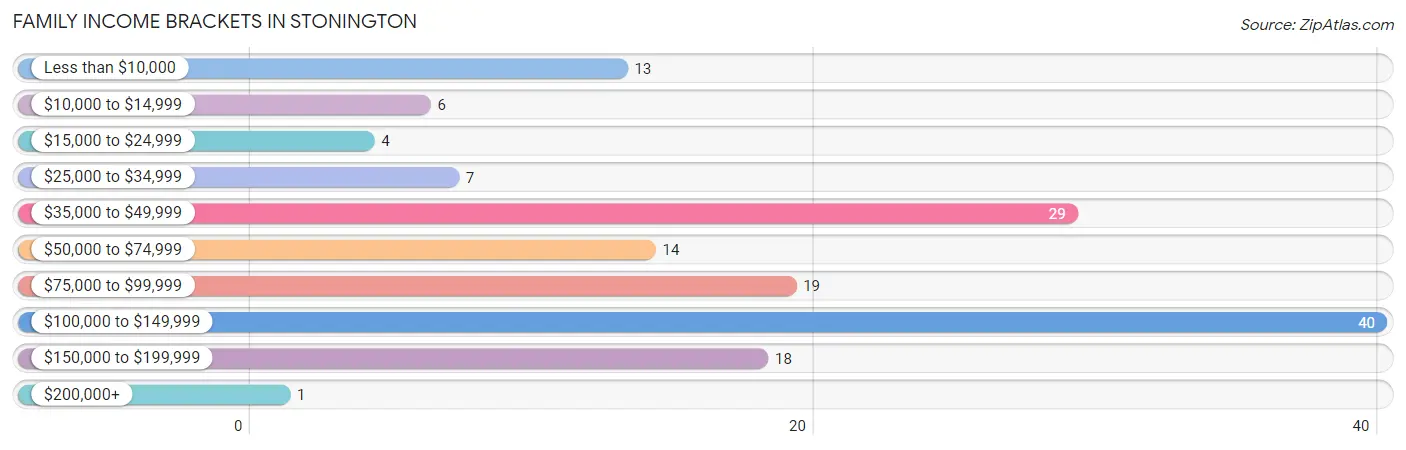 Family Income Brackets in Stonington