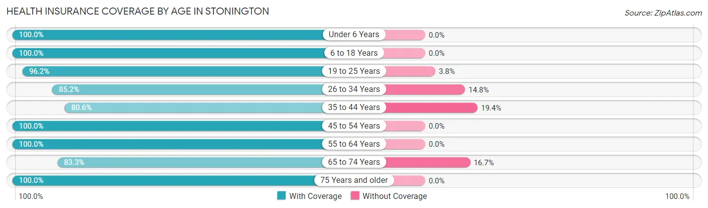 Health Insurance Coverage by Age in Stonington