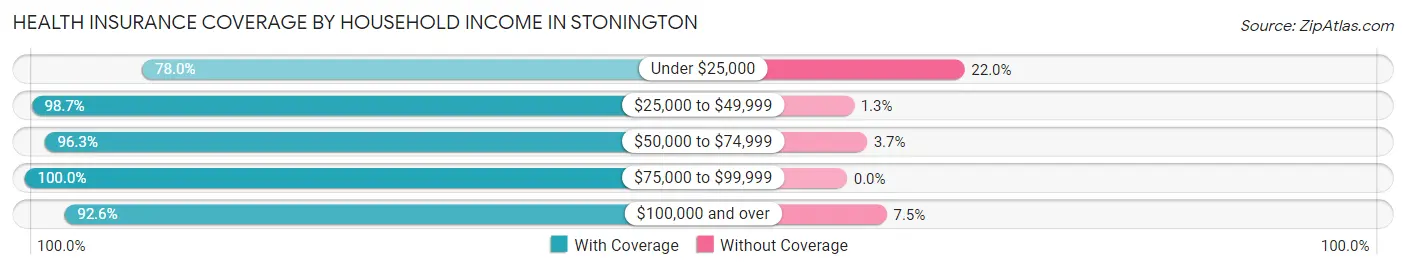 Health Insurance Coverage by Household Income in Stonington