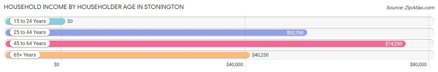 Household Income by Householder Age in Stonington