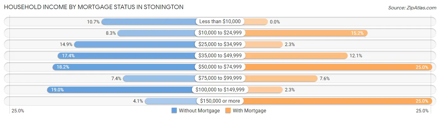 Household Income by Mortgage Status in Stonington