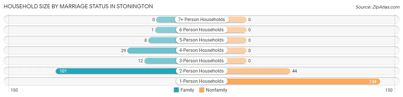 Household Size by Marriage Status in Stonington