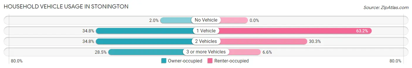 Household Vehicle Usage in Stonington