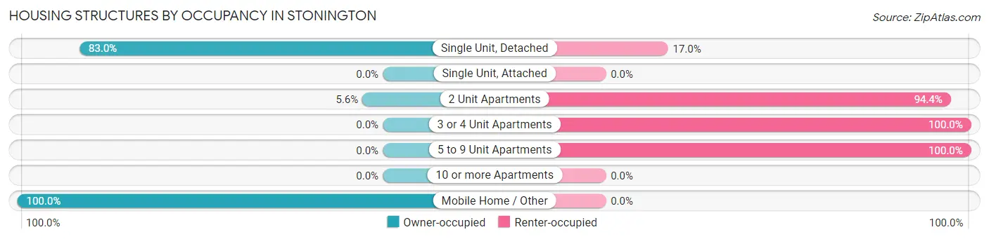 Housing Structures by Occupancy in Stonington
