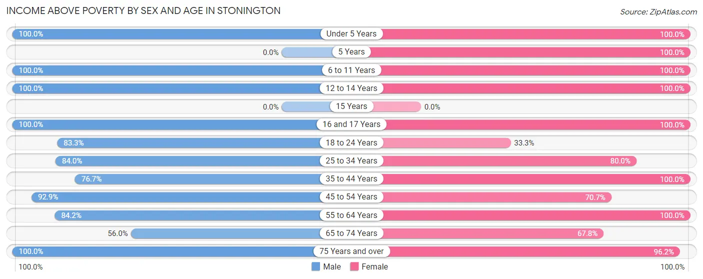 Income Above Poverty by Sex and Age in Stonington