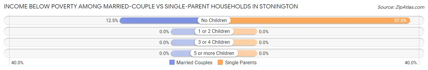 Income Below Poverty Among Married-Couple vs Single-Parent Households in Stonington