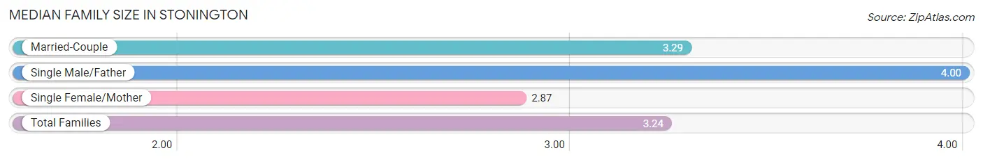 Median Family Size in Stonington