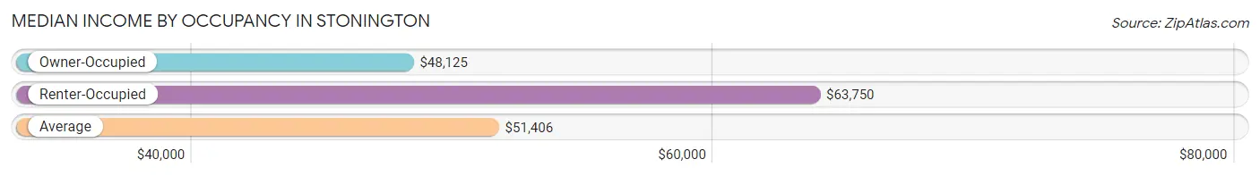 Median Income by Occupancy in Stonington